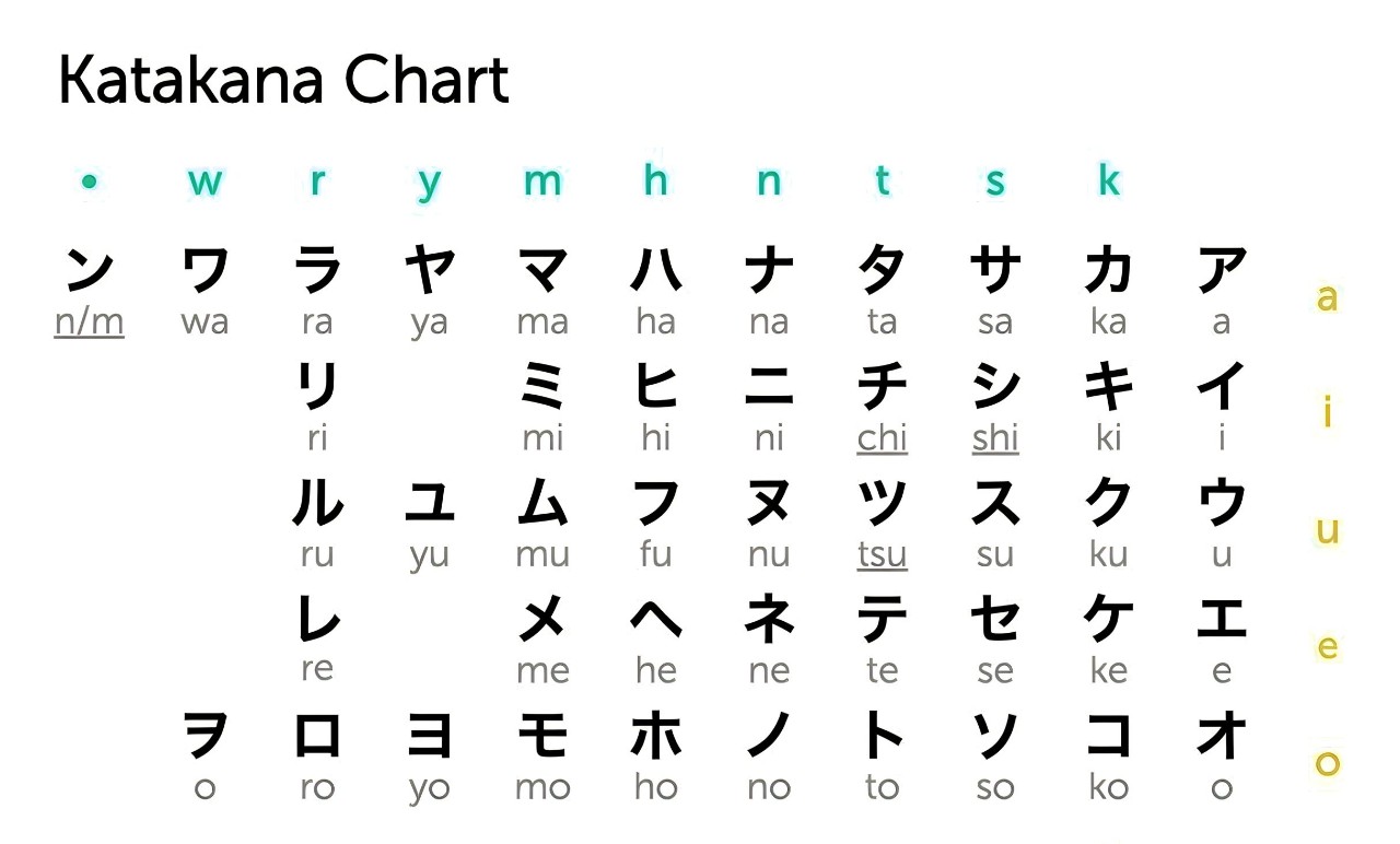 Katakana - bảng chữ cái tiếp theo mà trẻ cần ghi nhớ