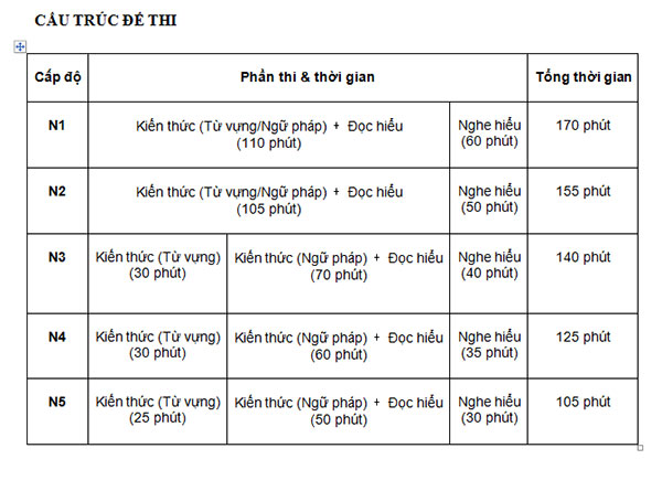 Các cấp độ trong kỳ thi Năng lực tiếng Nhật JLPT