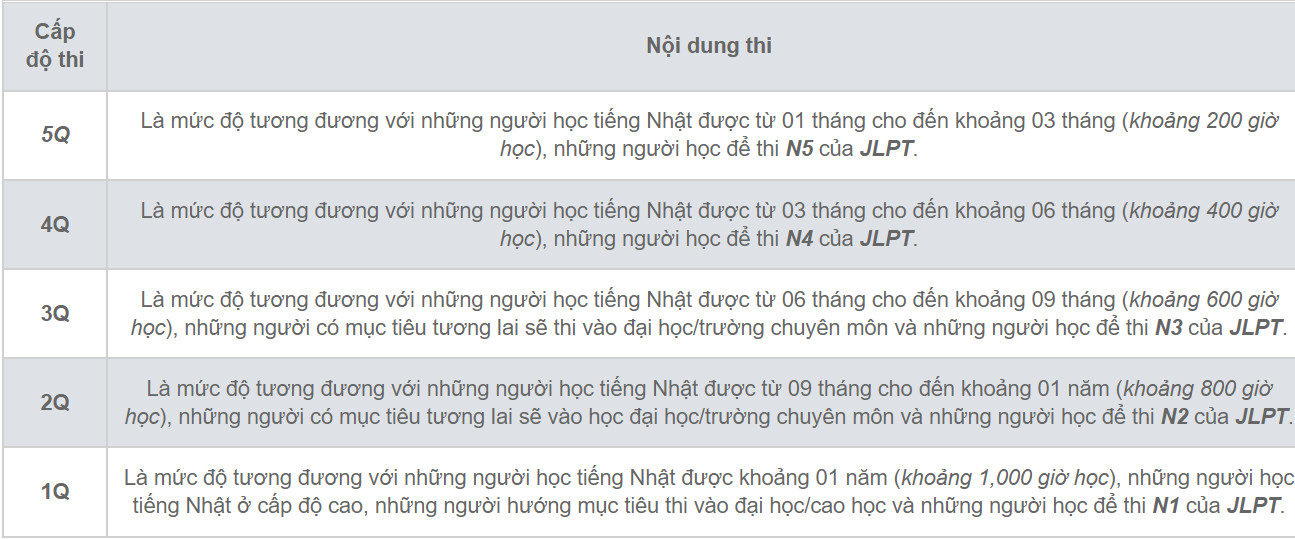 Các cấp độ và nội dung thi trong kỳ thi NAT Test