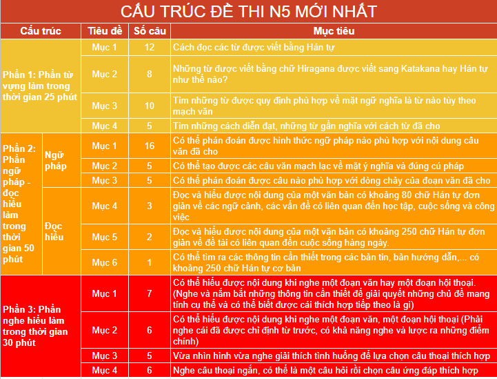 Cấu trúc cơ bản của một đề thi đánh giá năng lực Nhật ngữ JLPT N5