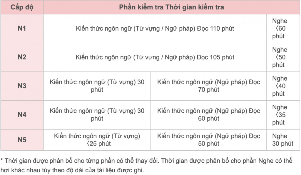 Nắm rõ cấu trúc đề và thời gian thi để đạt được điểm cao và nâng tỉ lệ đỗ