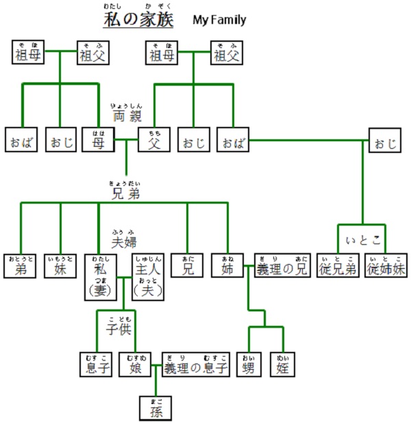 Sơ đồ từ vựng tiếng Nhật về các thành viên trong gia đình
