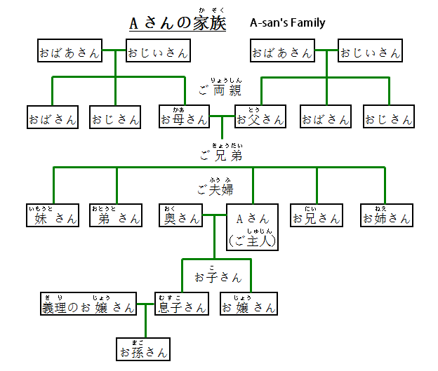 Sơ đồ từ vựng tiếng Nhật khi nói về gia đình người khác